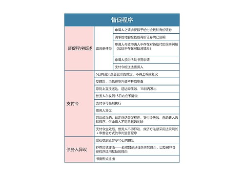 民事诉讼法  督促程序思维导图