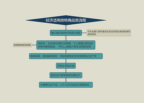 经济适用房转商品房流程