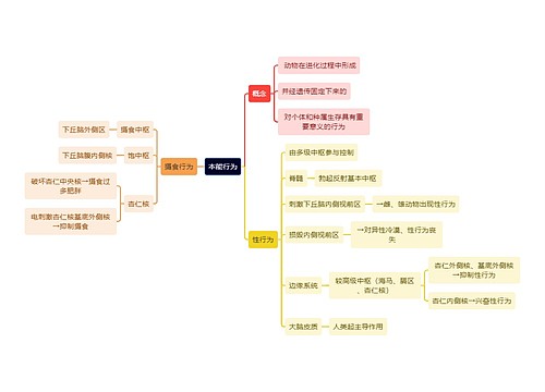 医学知识本能行为思维导图