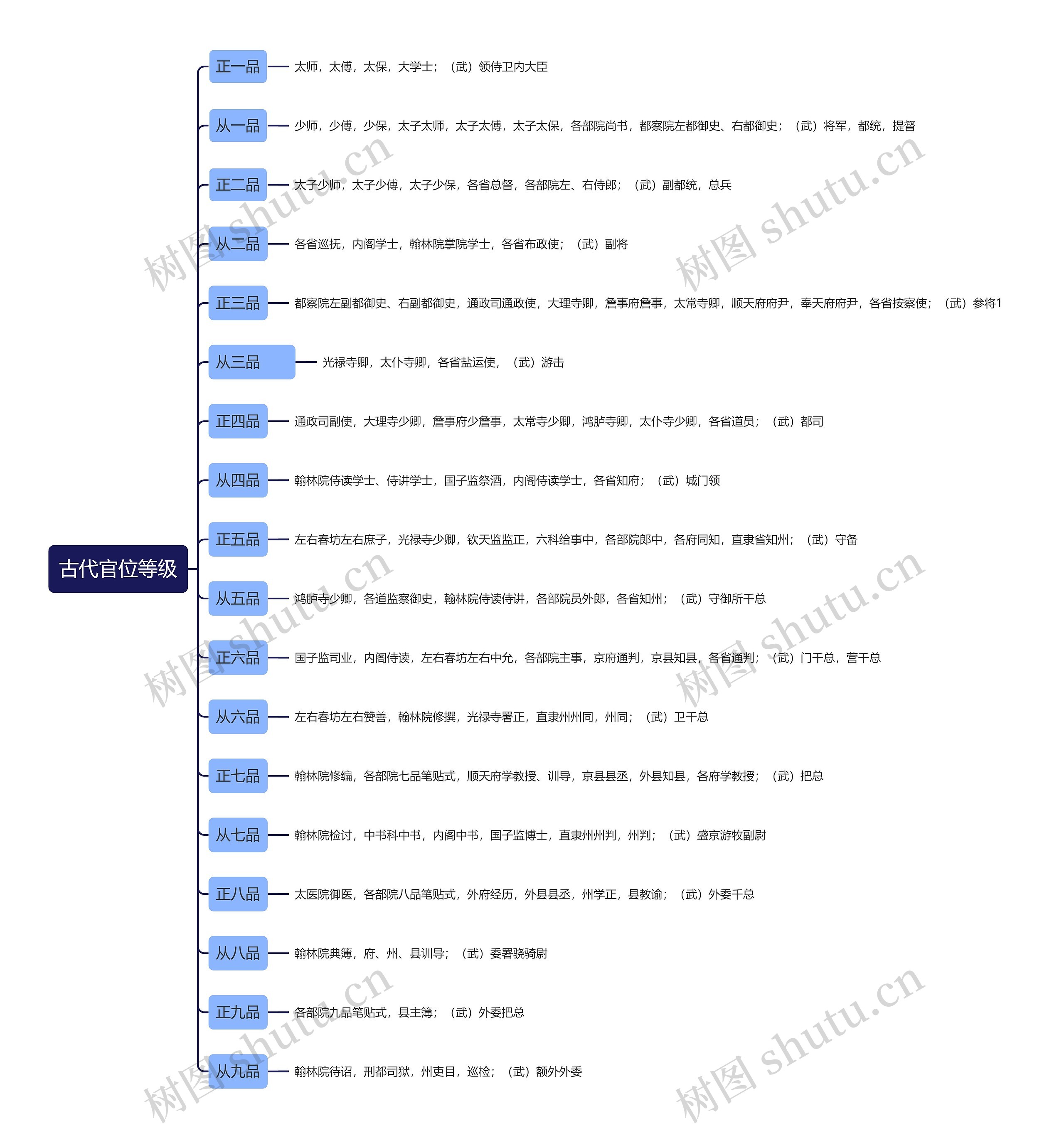 古代官位等级思维导图