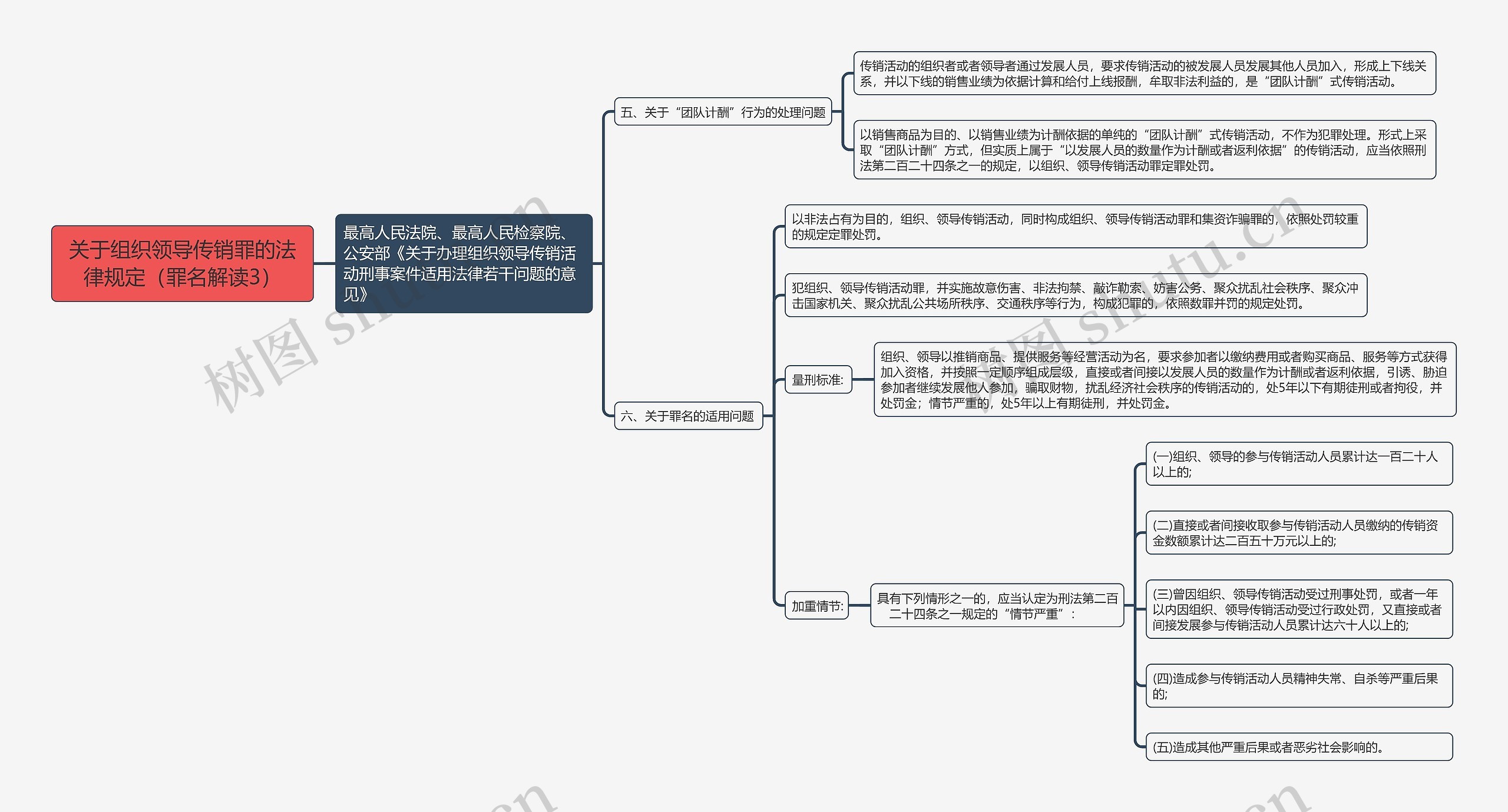 《关于组织领导传销罪的法律规定(罪名解读3)》思维导图 《关于组织领导传销罪的法律规定(罪名解读3)》思维导图