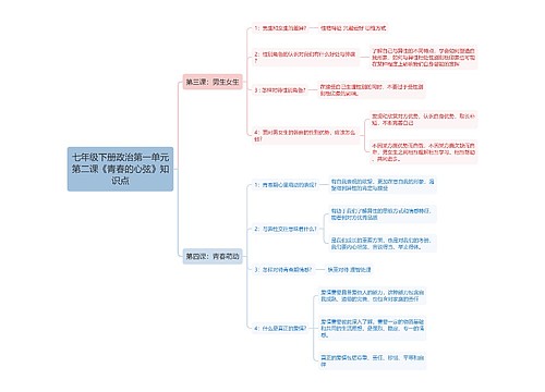 七年级下册政治第一单元
第二课《青春的心弦》知
识点 七年级下册政治第一单元
第二课《青春的心弦》知
识点