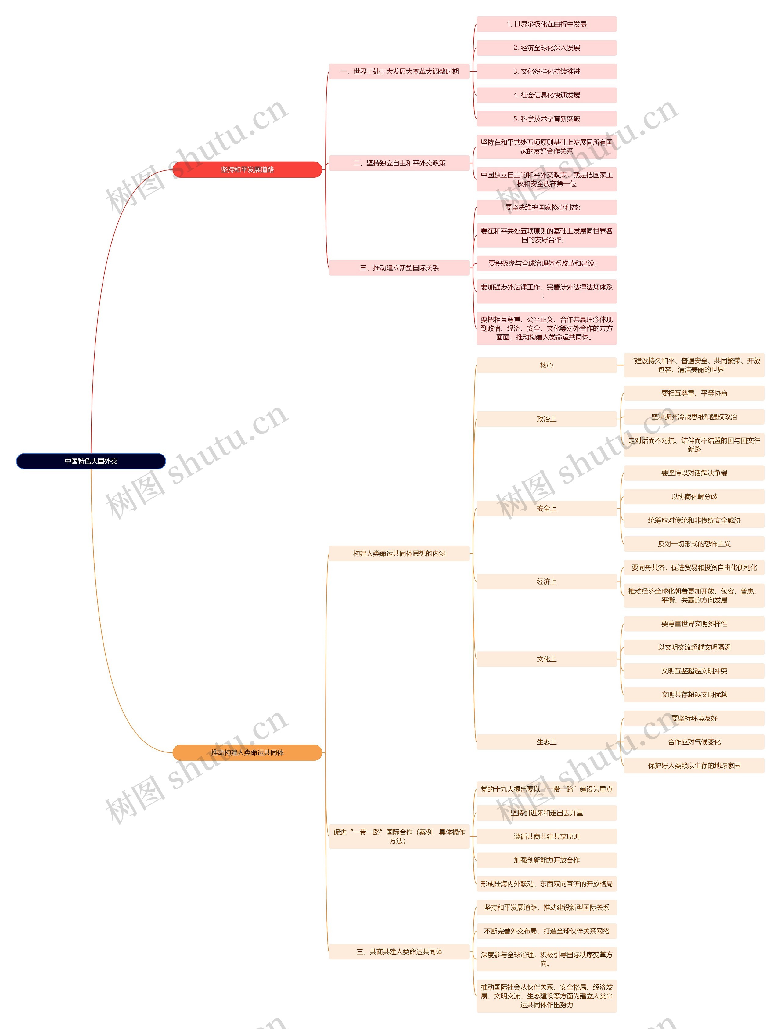 毛概知识中国特色大国外交思维导图