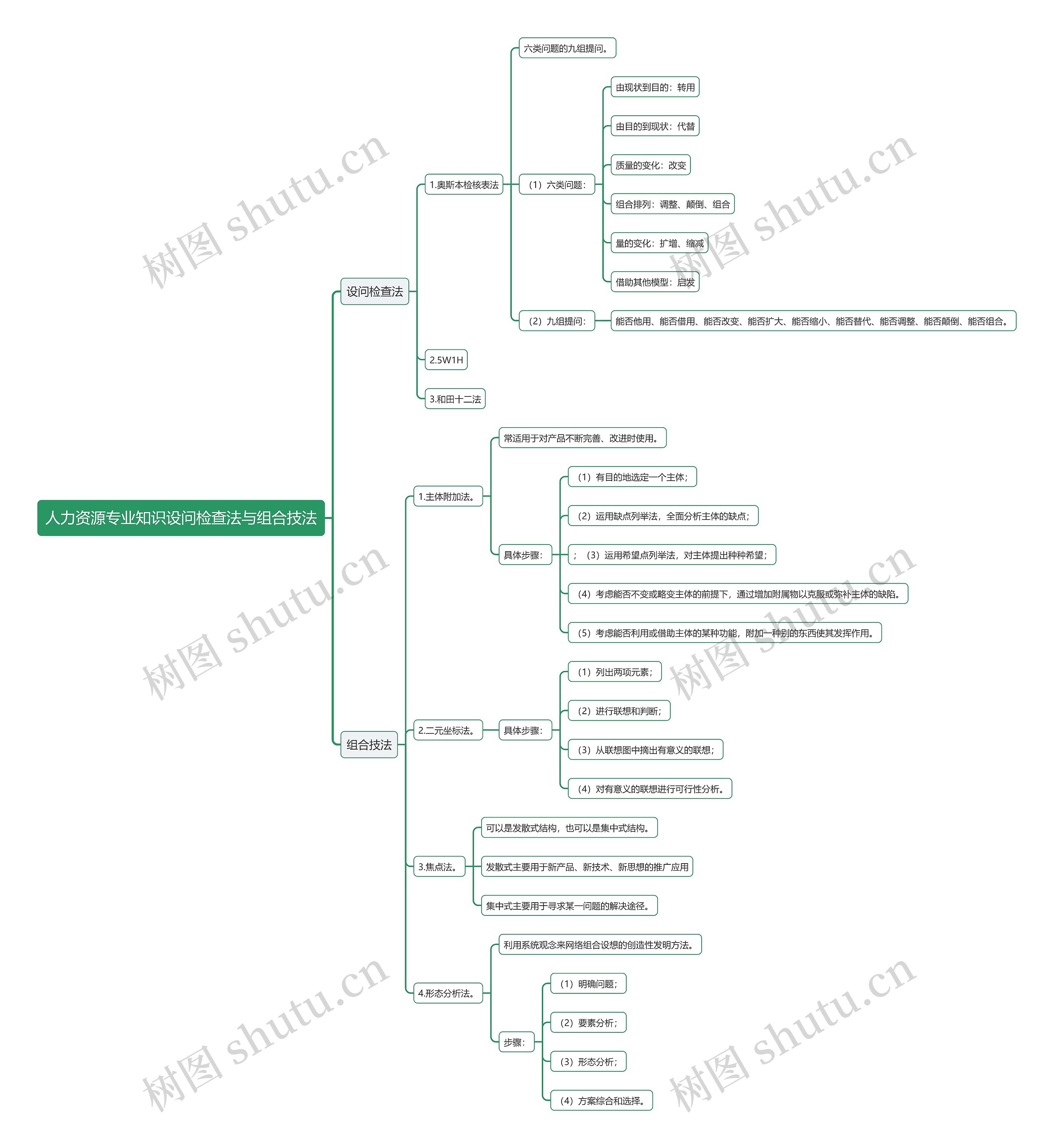 人力资源专业知识设问检查法与组合技法思维导图