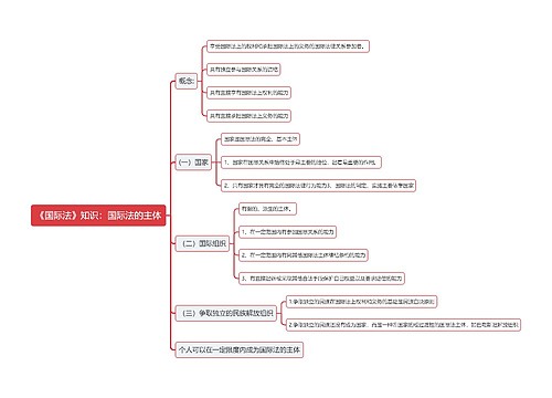 《国际法》知识：国际法的主体思维导图