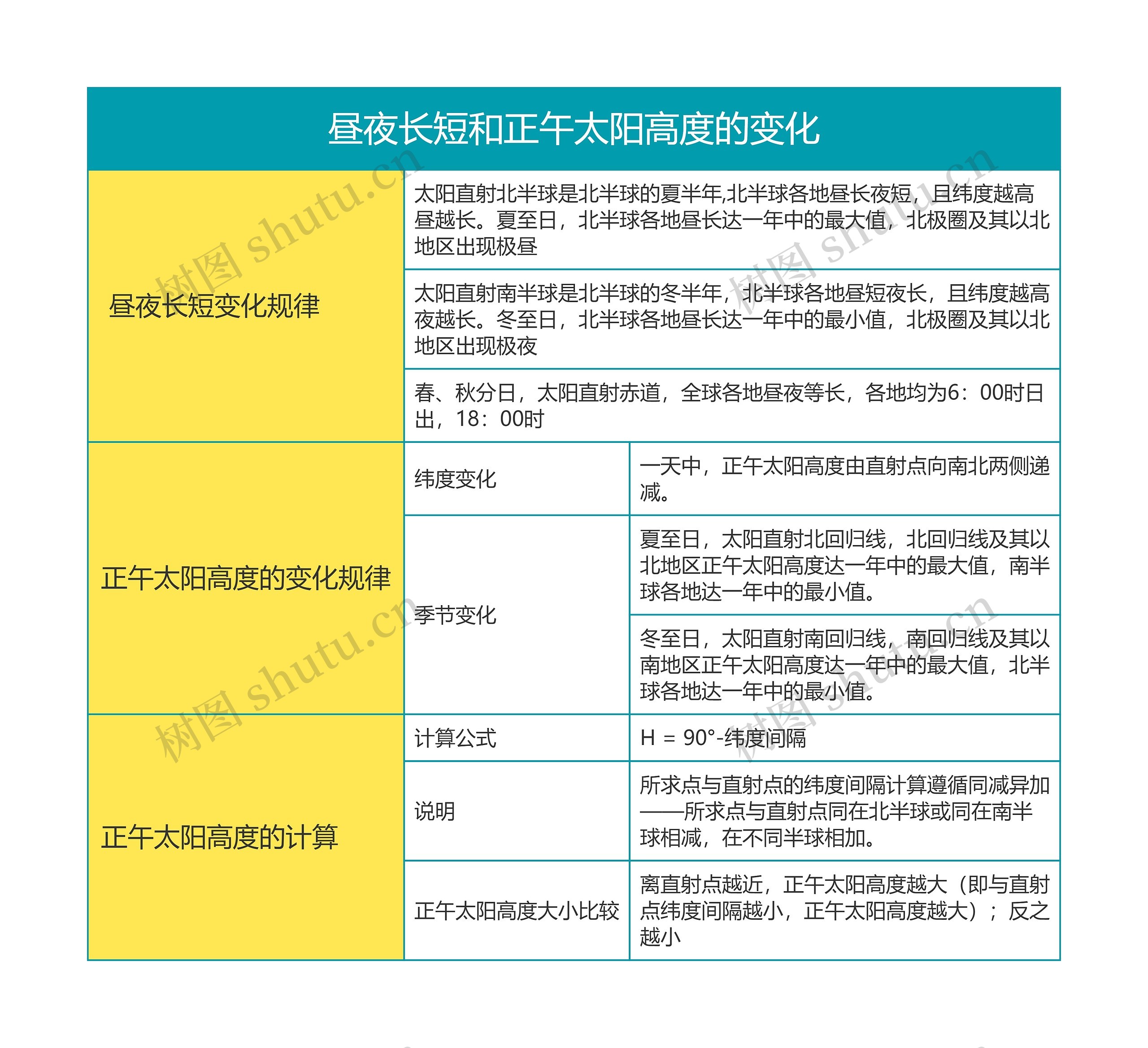 高中地理必修一第一章昼夜长短和正午太阳高度的变化思维导图