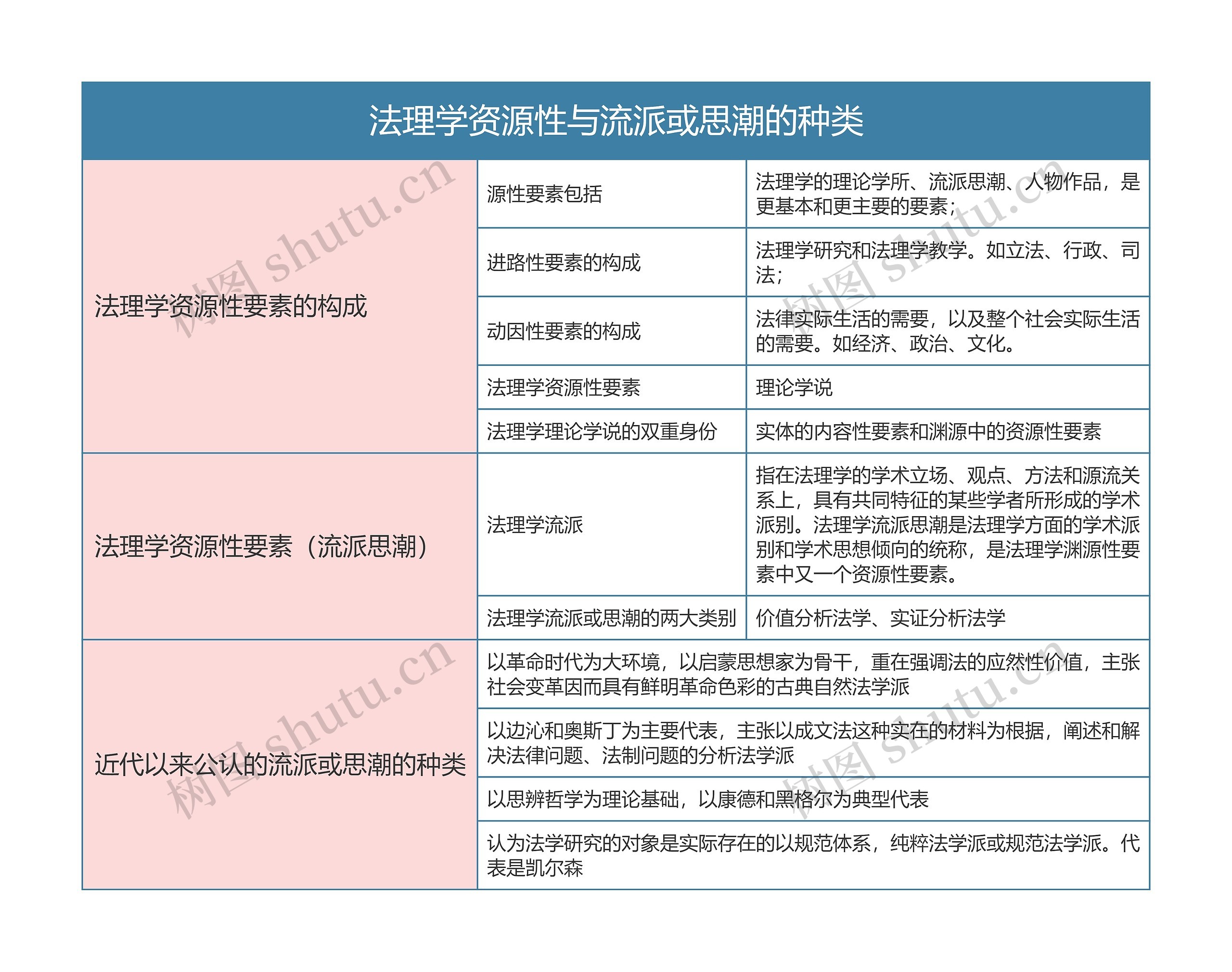 《法理学》第二章法理学资源性与流派或思潮的种类思维导图