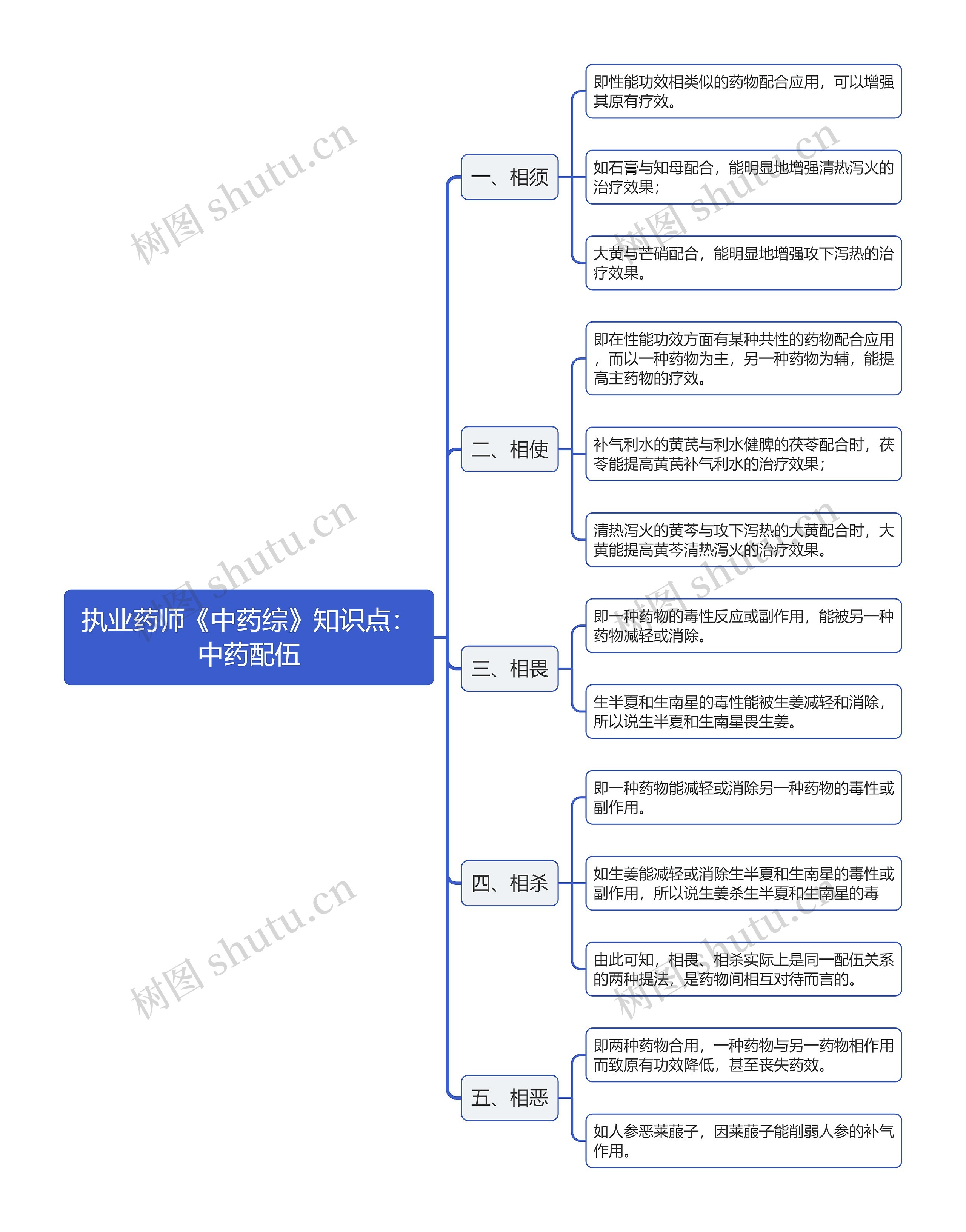 执业药师《中药综》知识点：中药配伍