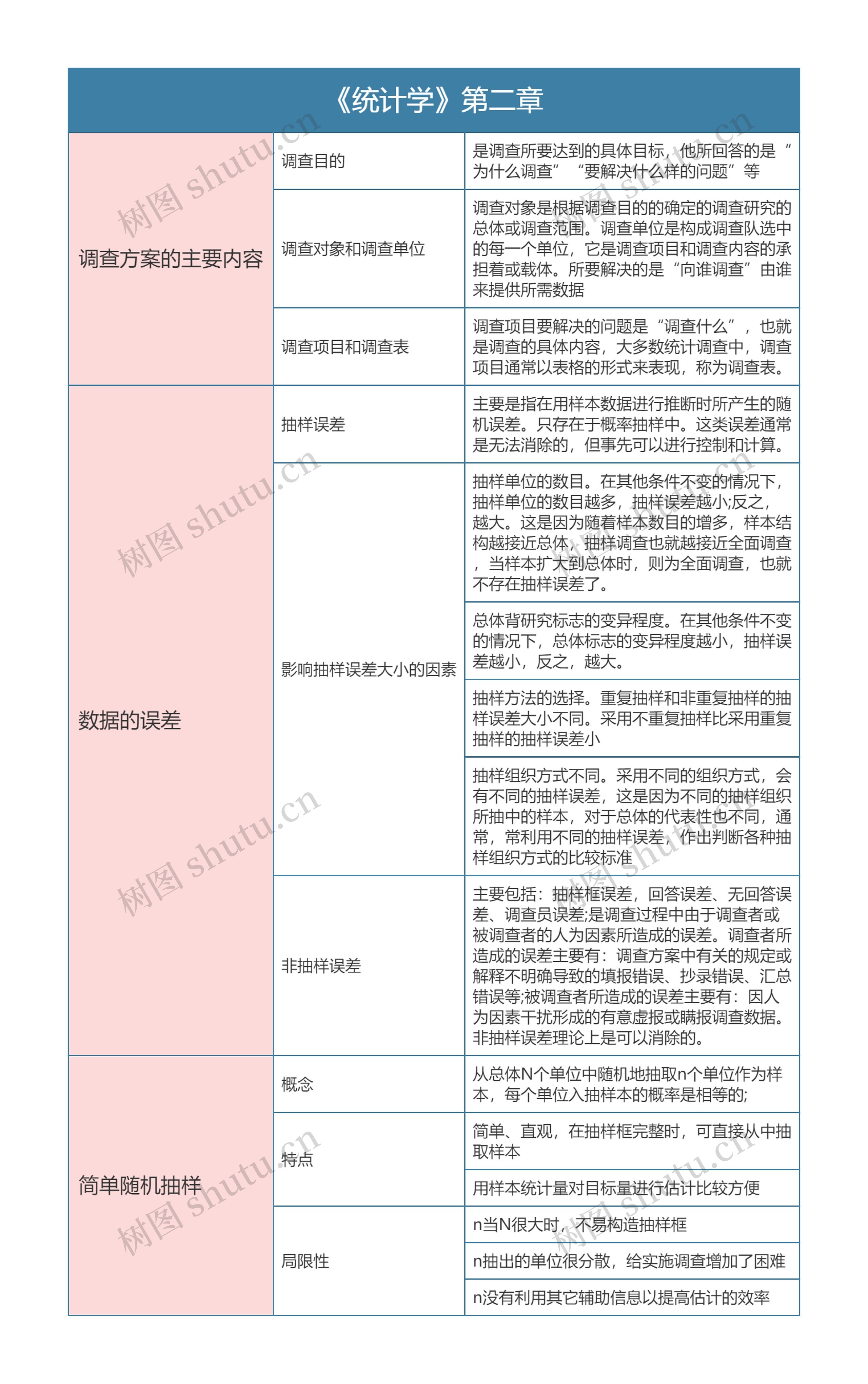 《统计学》第二章思维导图