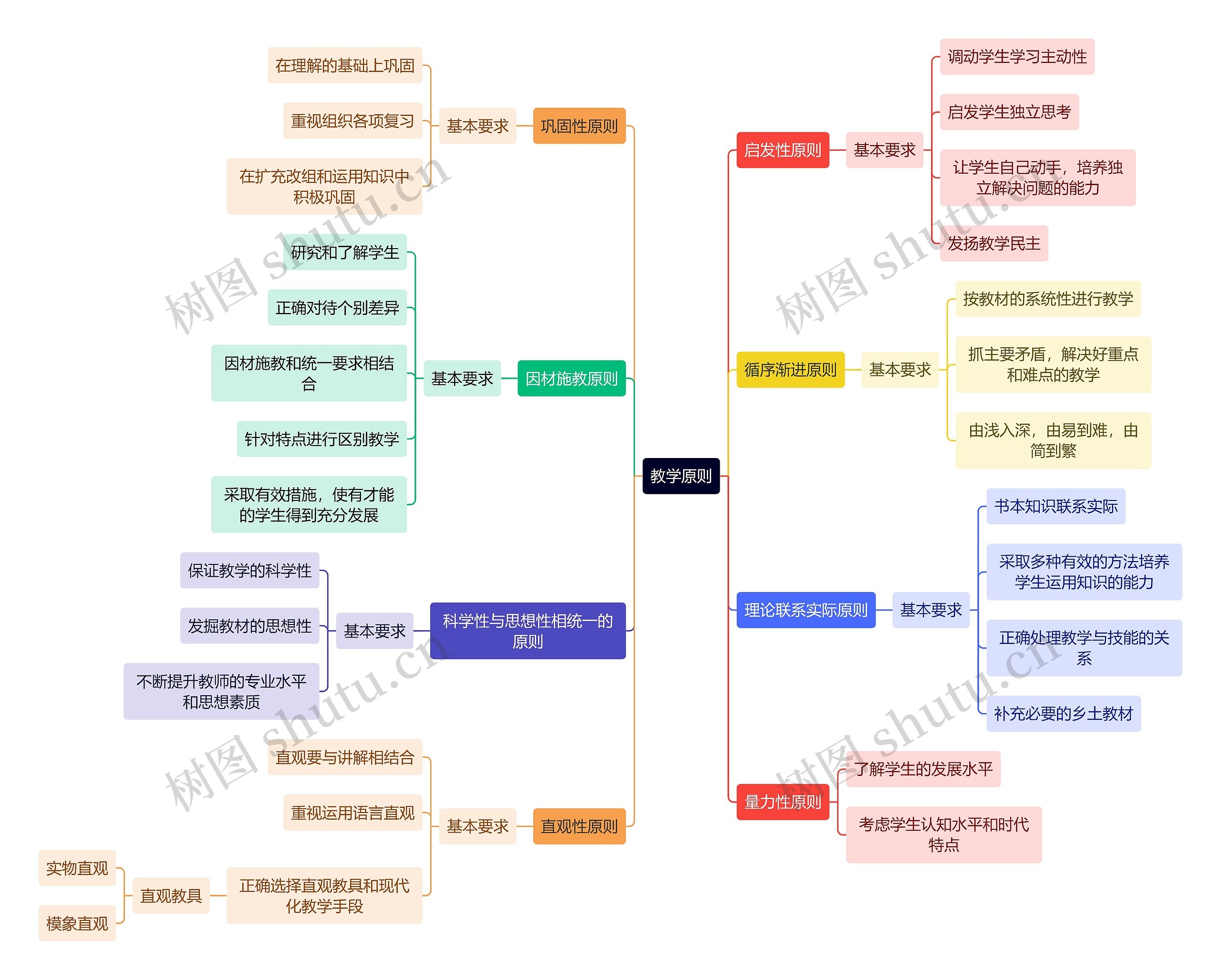 教资知识教学原则思维导图