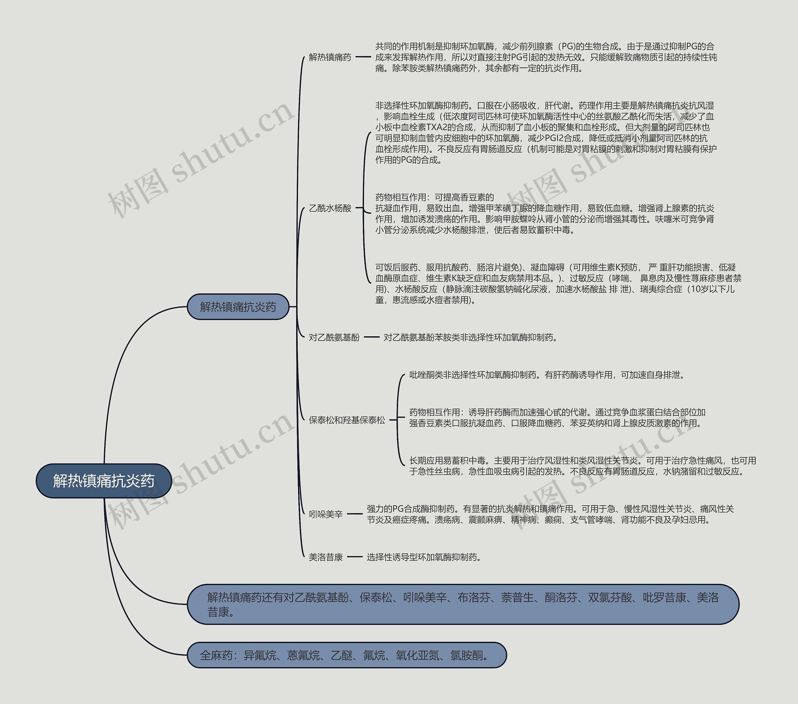 解热镇痛抗炎药的思维导图