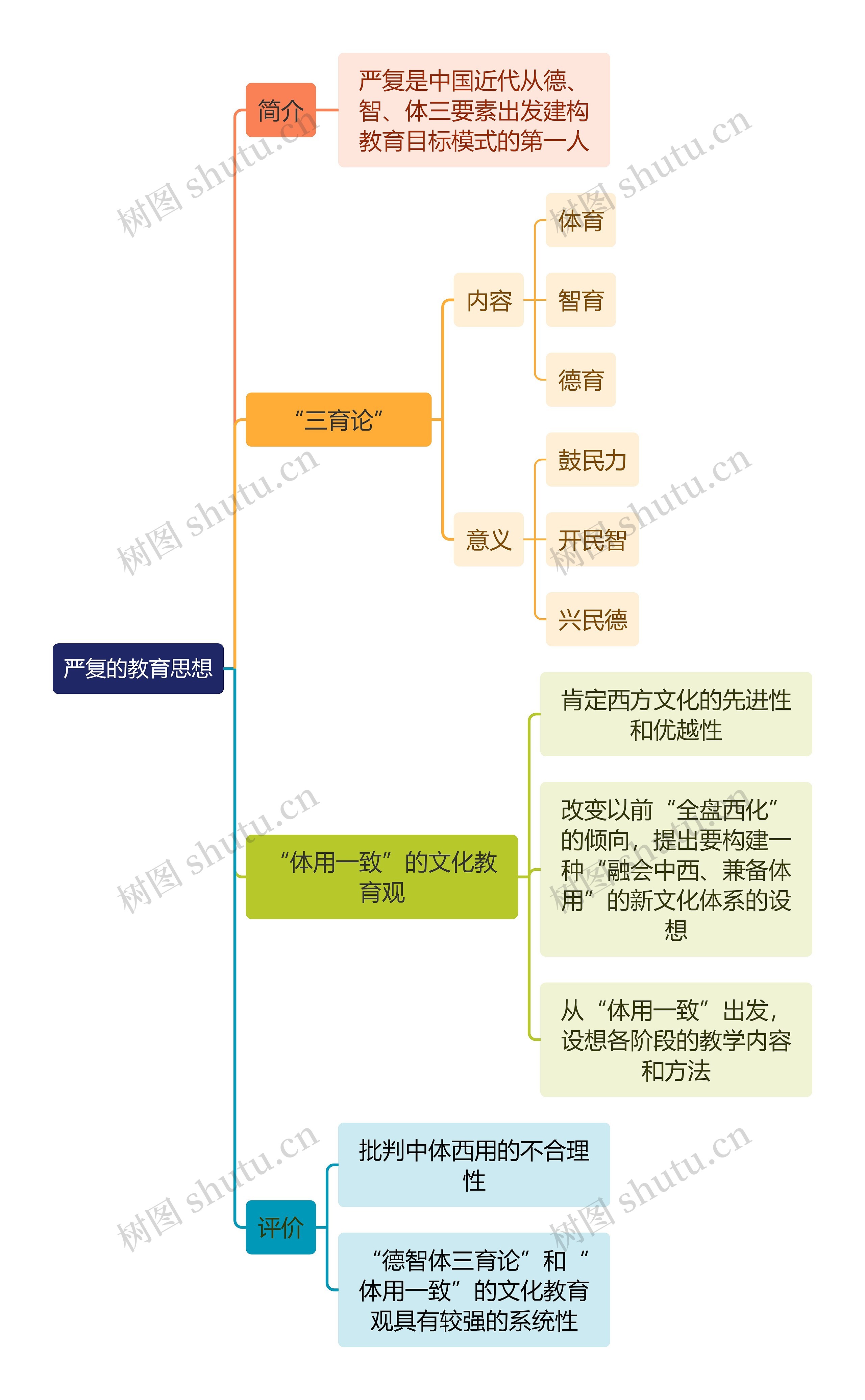 教资知识严复的教育思想思维导图