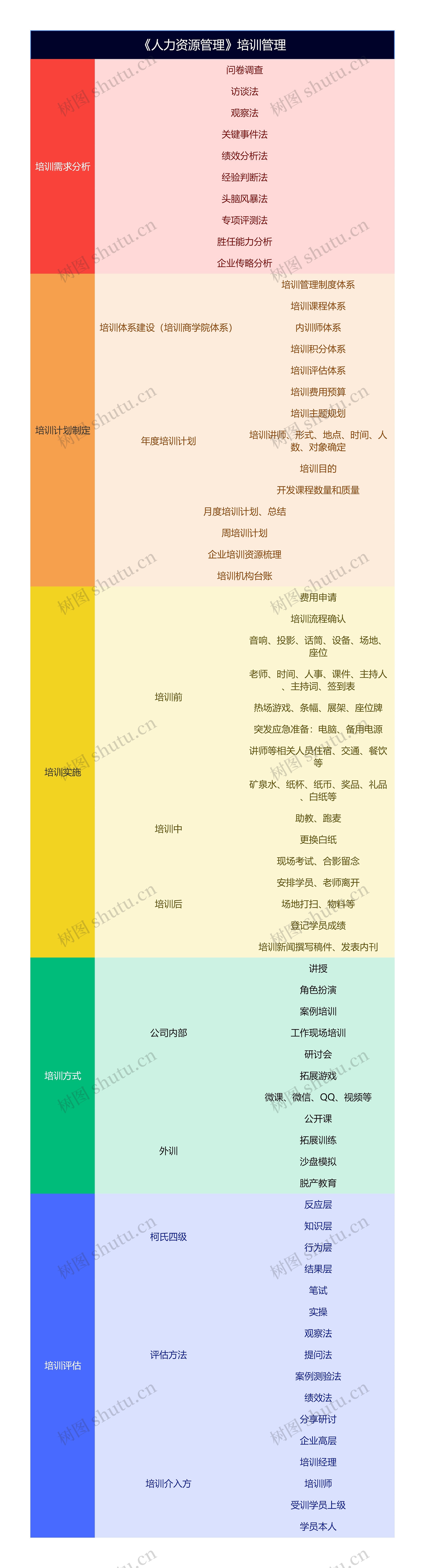 《人力资源管理》培训管理思维导图