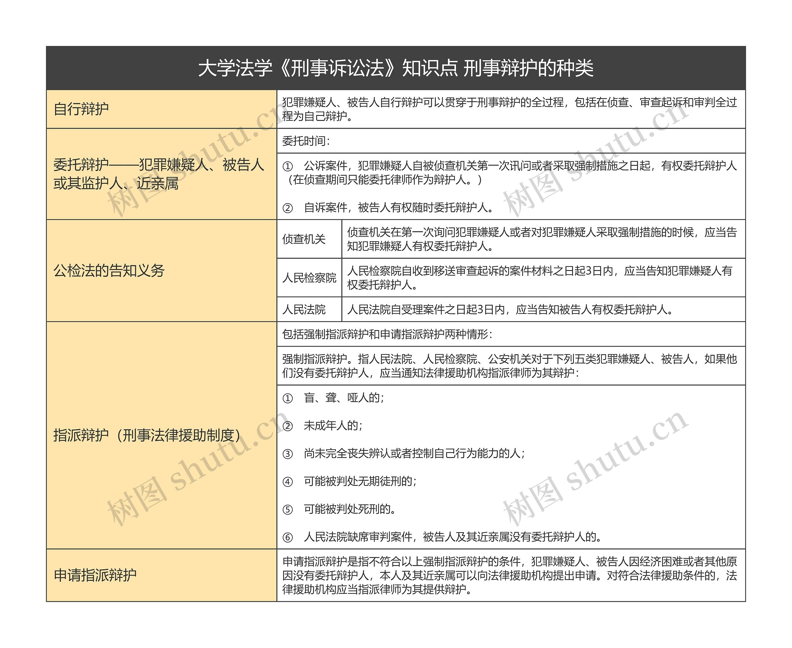 刑事辩护的种类 大学法学《刑事诉讼法》知识点 