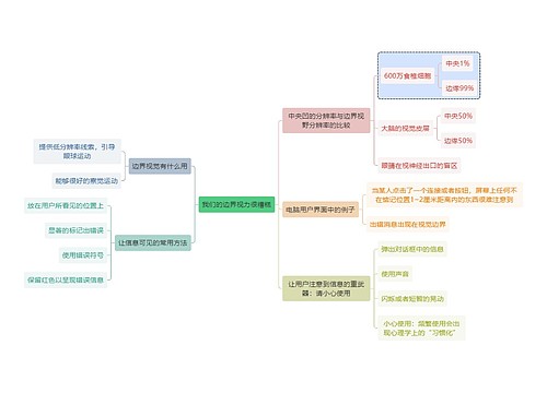 我们的边界视力很糟糕思维导图