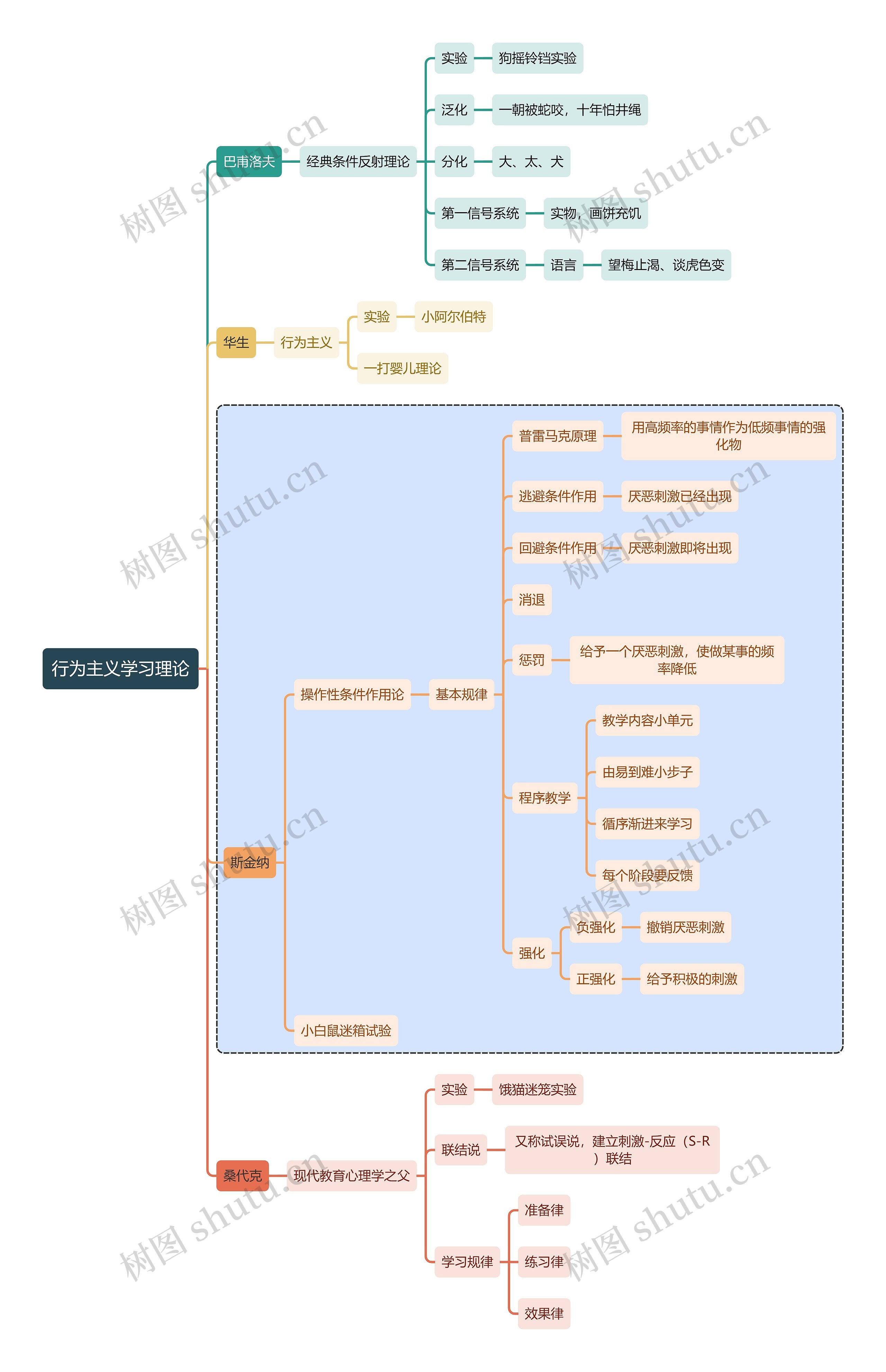 初中教育行为主义学习理论思维导图