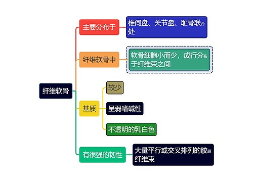 医学知识纤维软骨思维导图