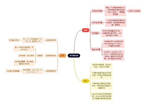 计算机工程知识信号量机制思维导图