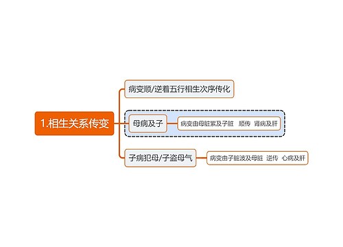 中医知识相生关系传变思维导图