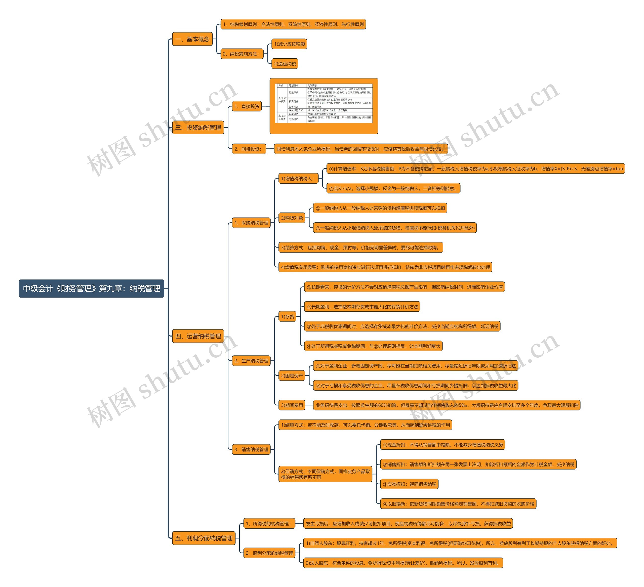 中级会计《财务管理》第九章：纳税管理思维导图