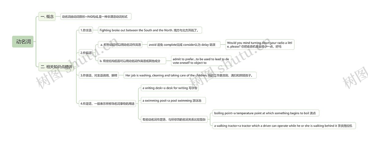 动名词思维导图_编号t5779702-TreeMind树图