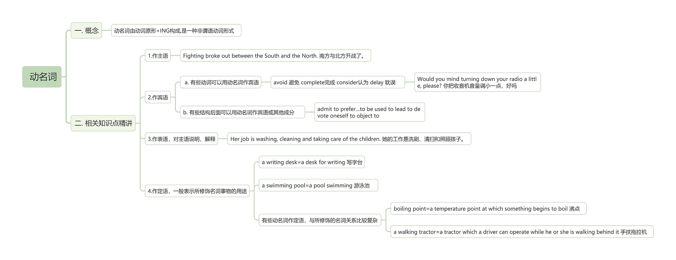 动名词思维导图_编号t5779702-TreeMind树图