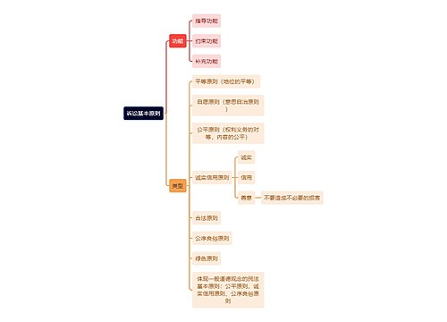 诉讼基本原则