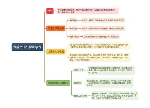 保险术语：保证续保