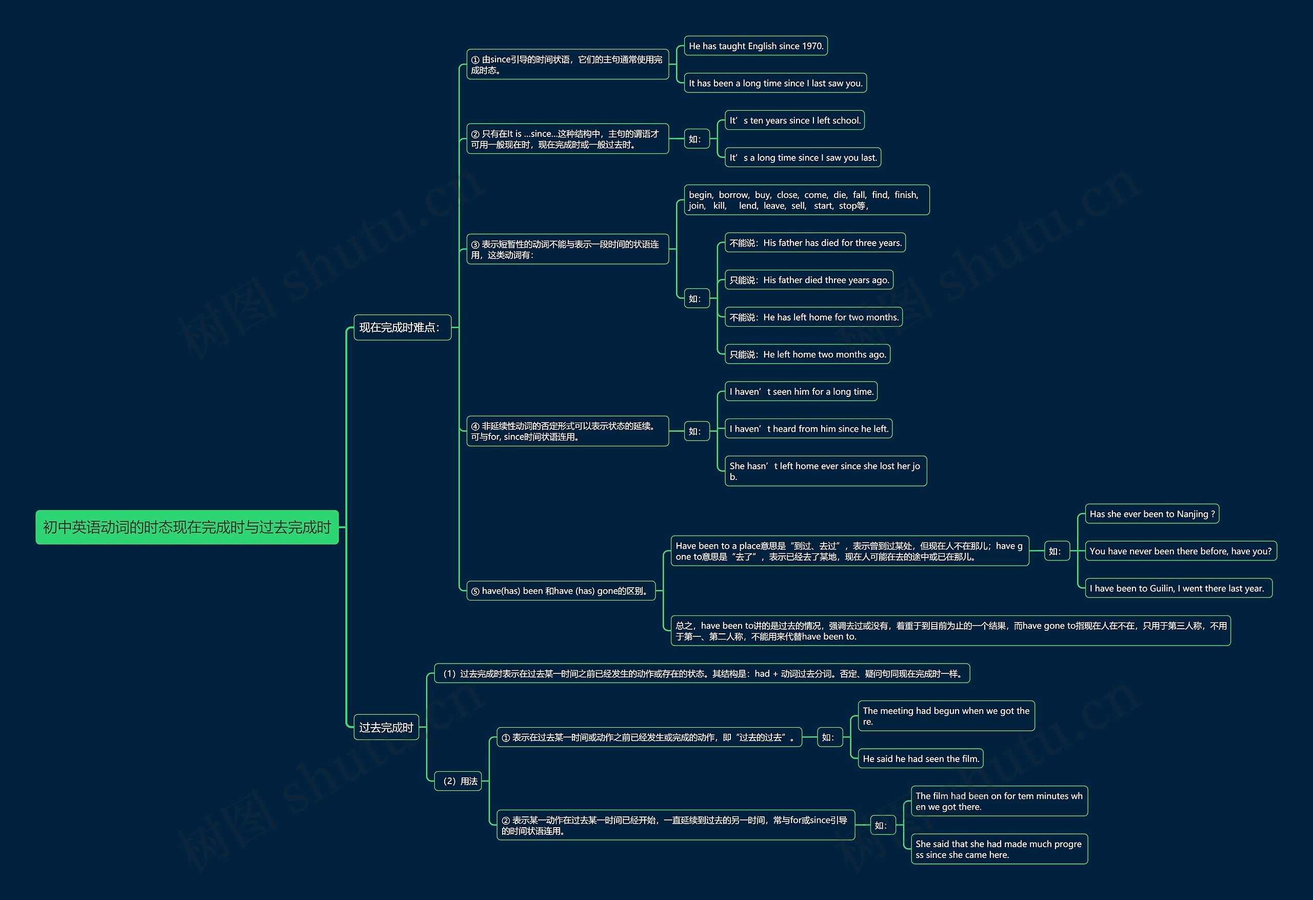 初中英语动词的时态现在完成时与过去完成时思维导图