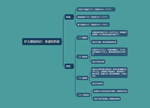 护士基础知识：体温和热型