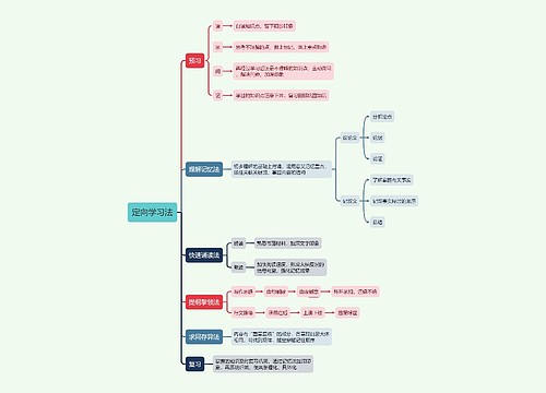 定向学习法 思维导图