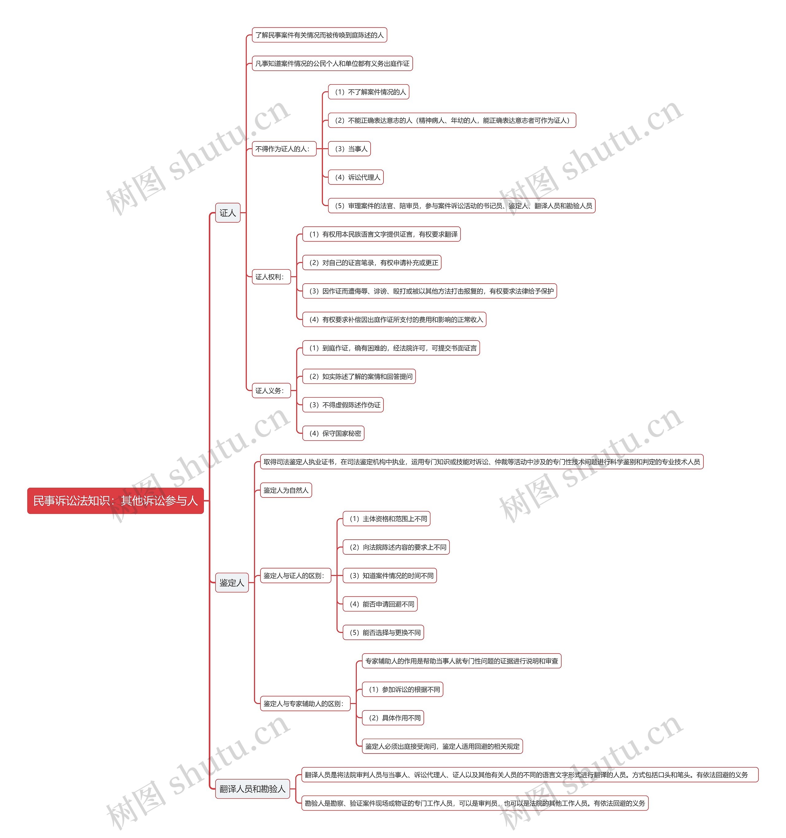民事诉讼法知识：其他诉讼参与人思维导图