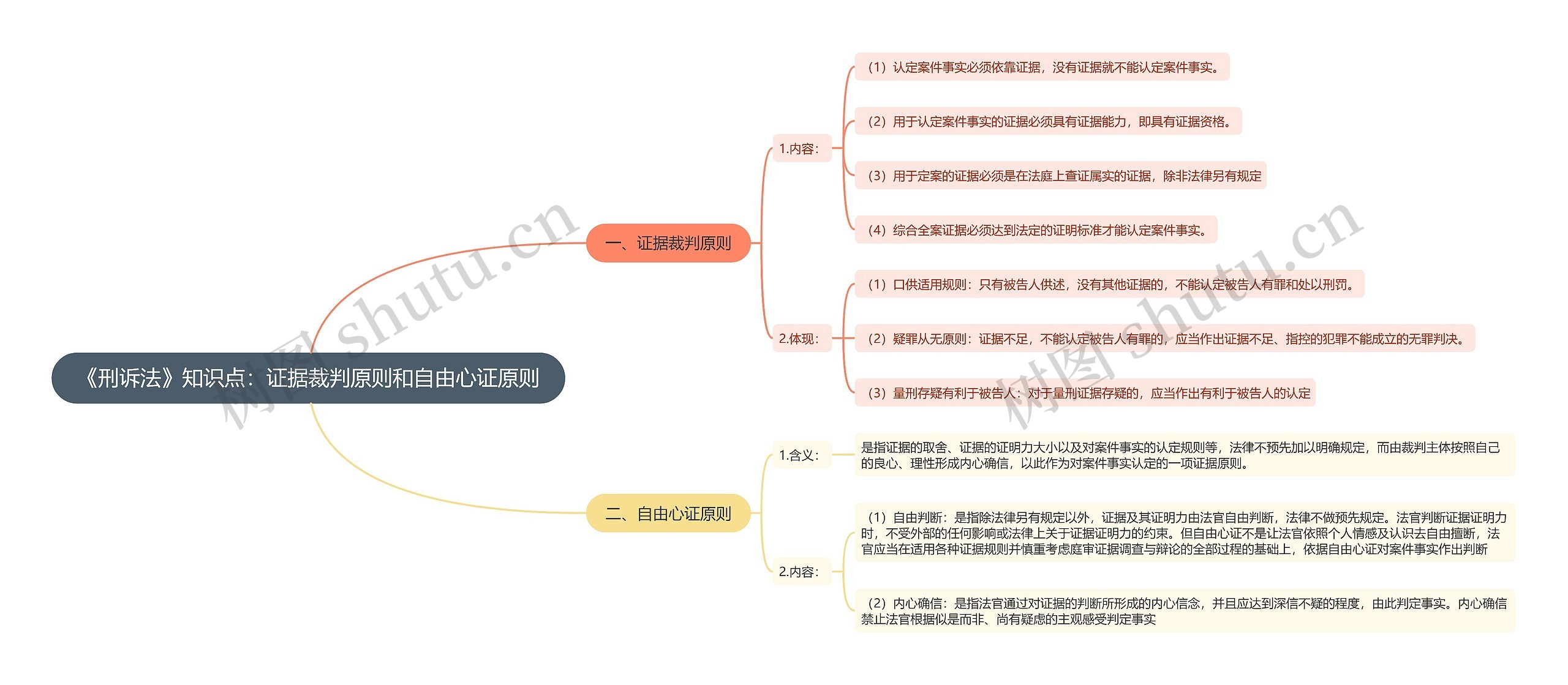 《刑诉法》知识点：证据裁判原则和自由心证原则