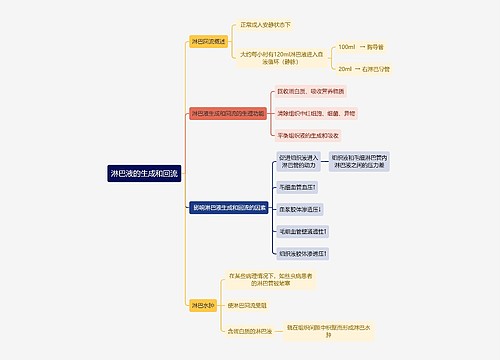 医学知识淋巴液的生成和回流思维导图