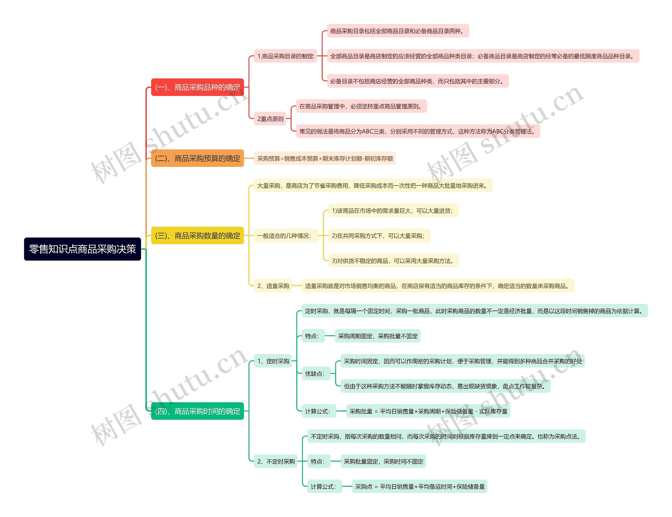 零售知识点商品采购决策思维导图高清图 零售知识点商品采购决策思维导图