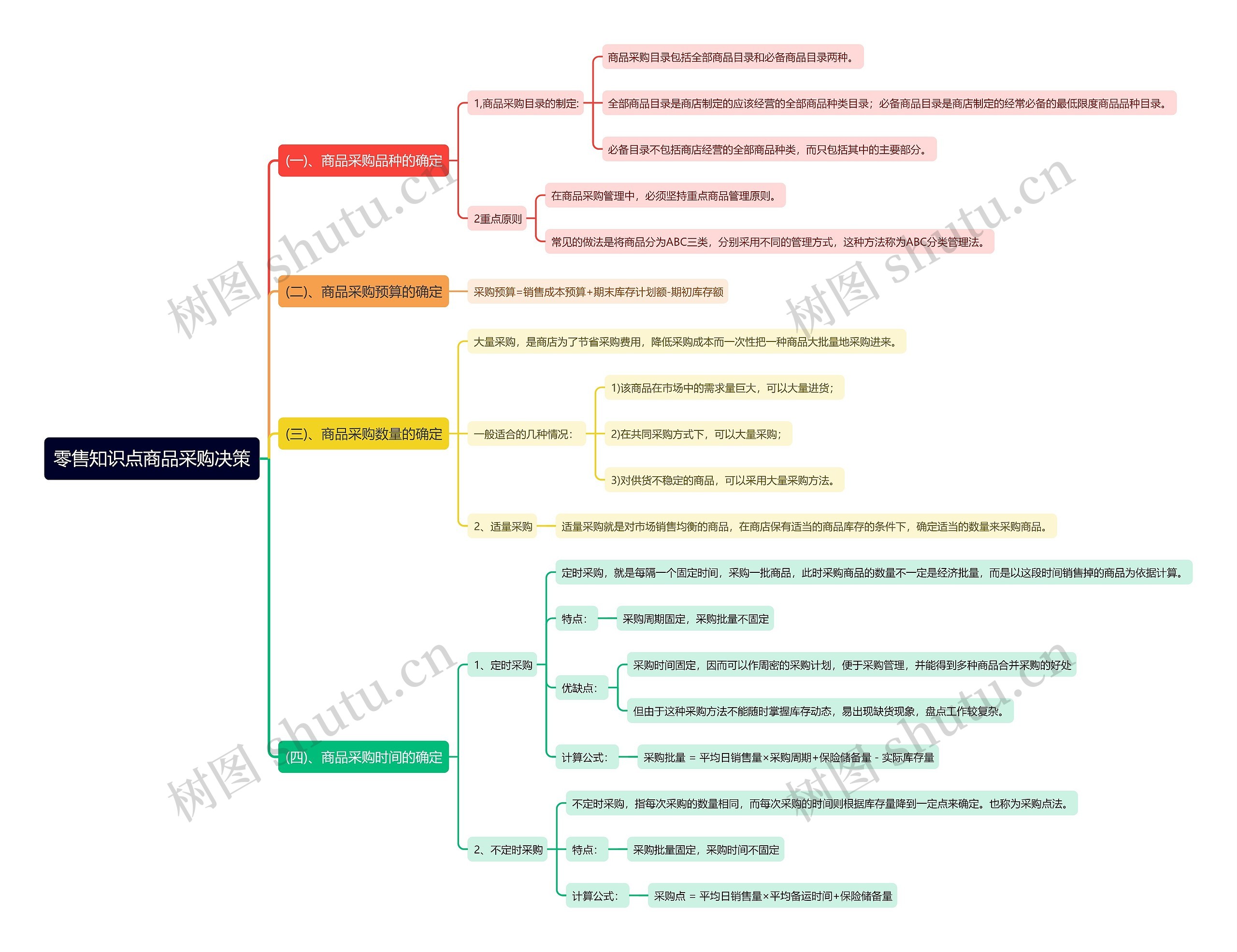 零售知识点商品采购决策思维导图