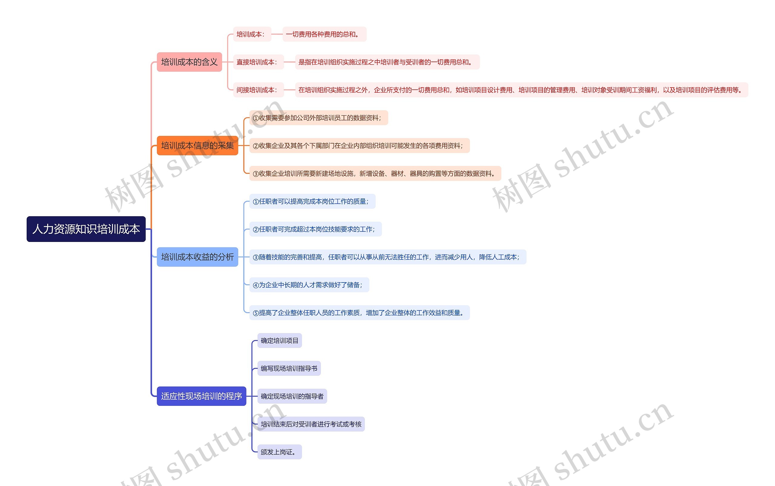 人力资源知识培训成本思维导图