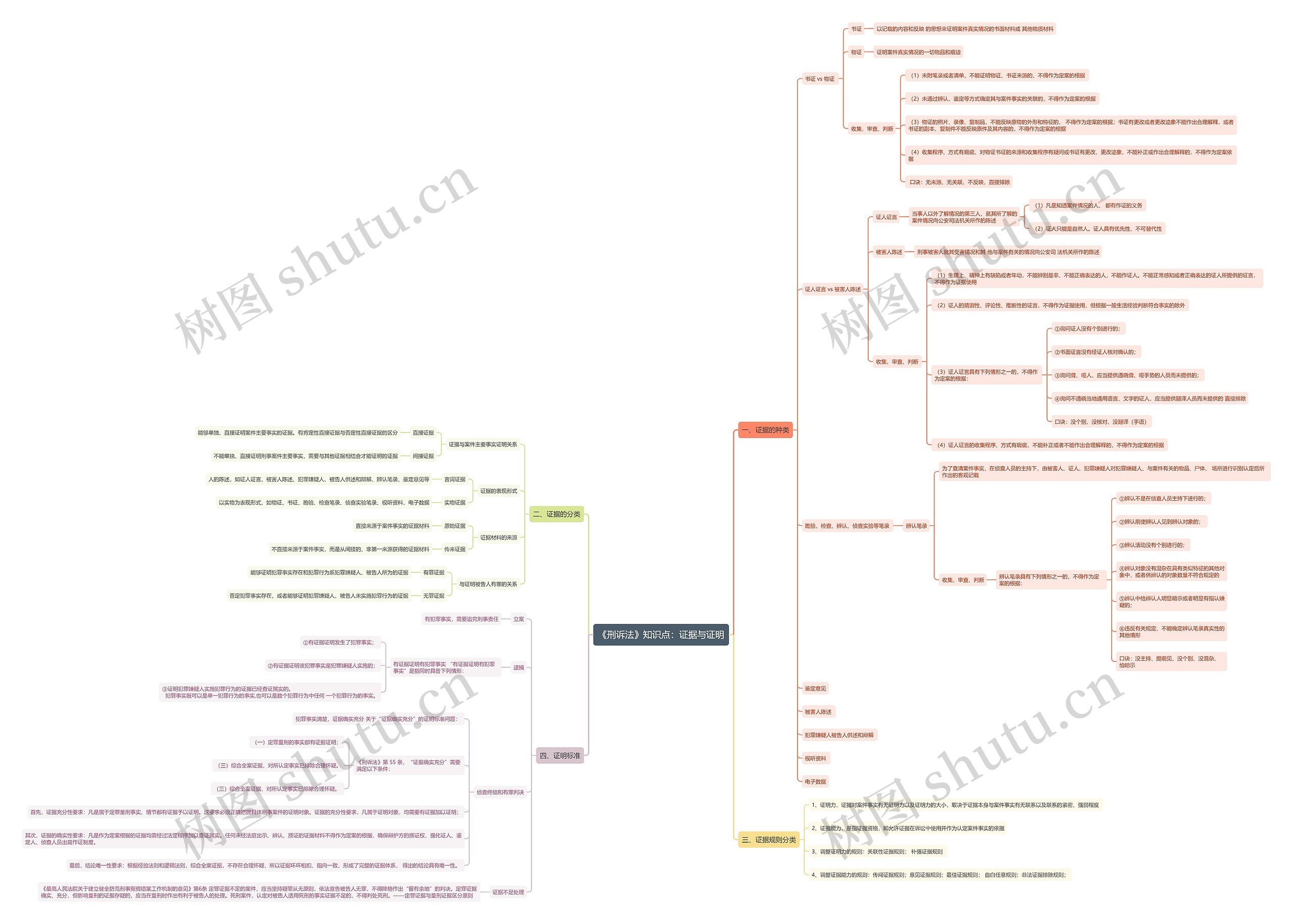 《刑诉法》知识点：证据与证明思维导图