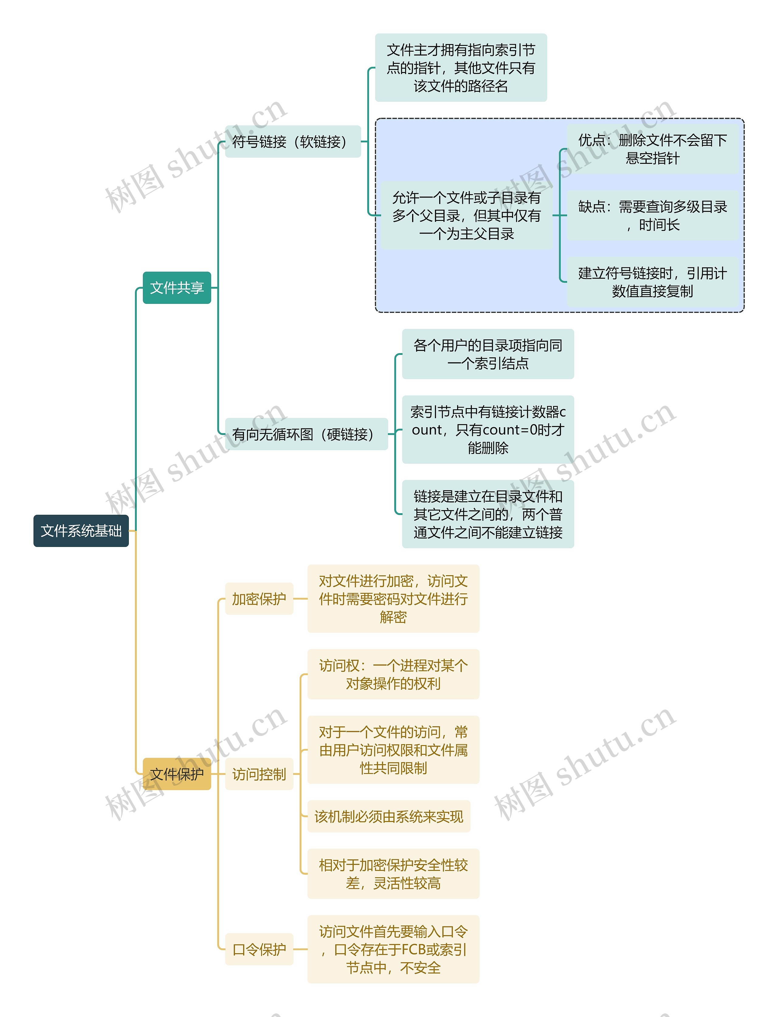 计算机工程知识文件系统基础思维导图