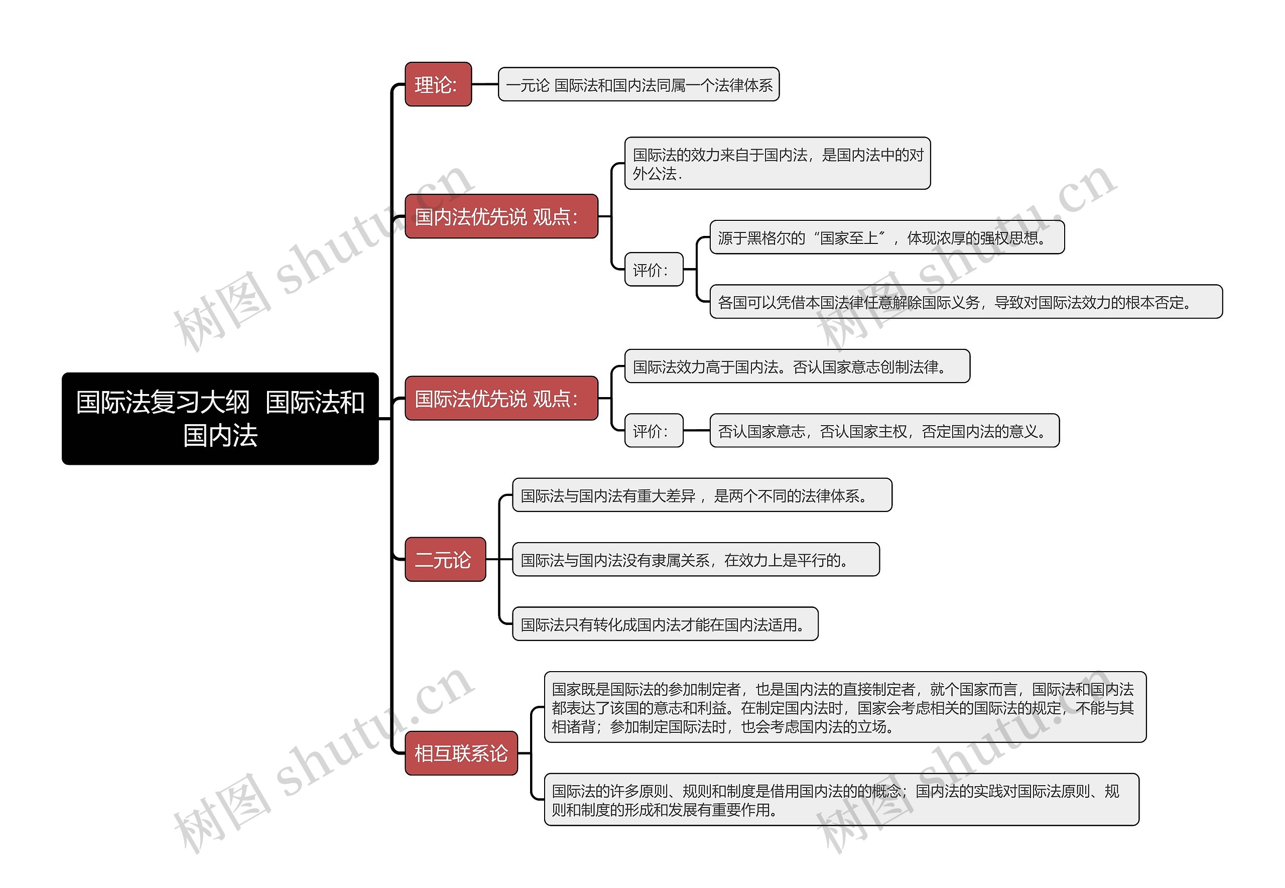 国际法复习大纲  国际法和国内法思维导图