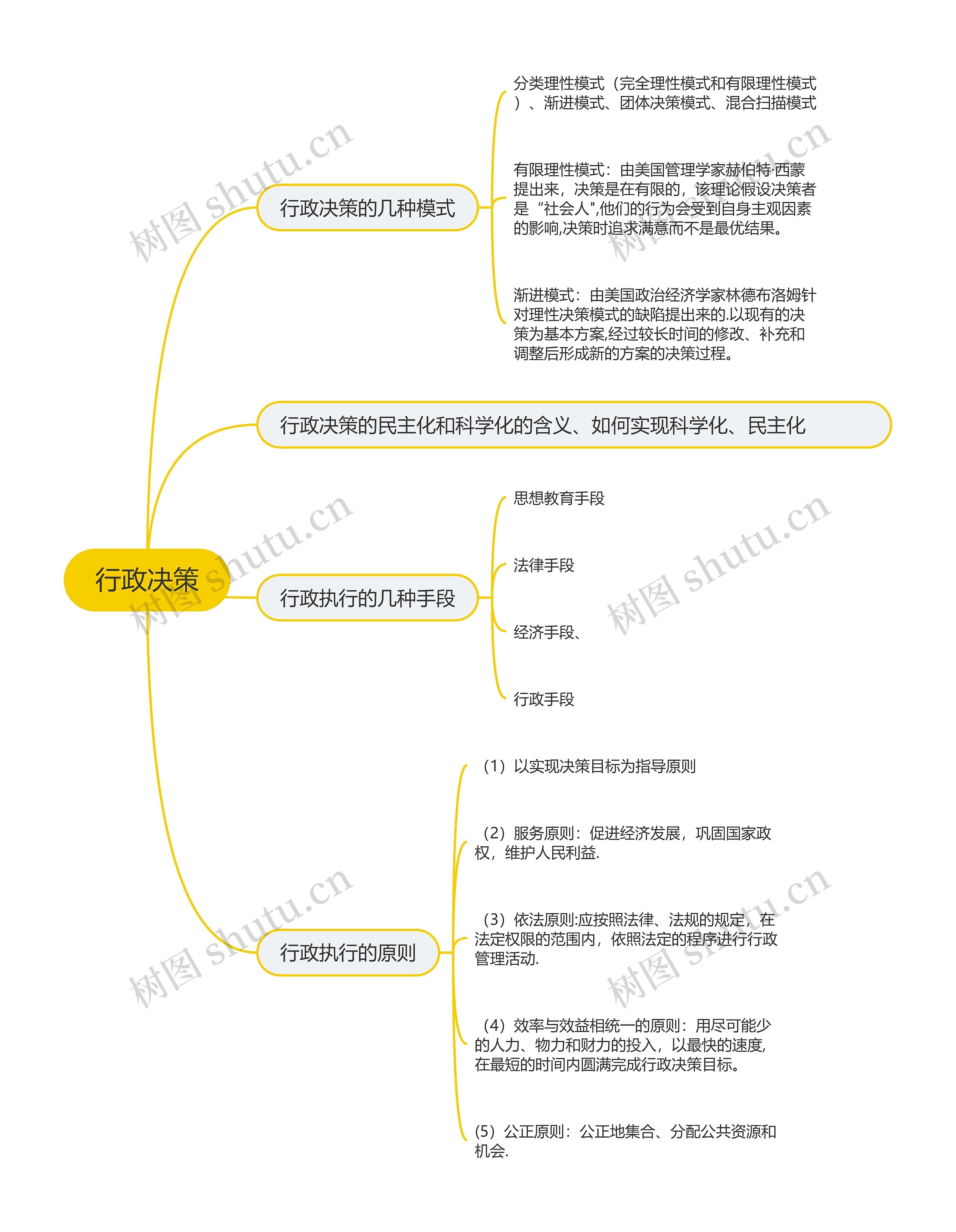 行政决策的思维导图