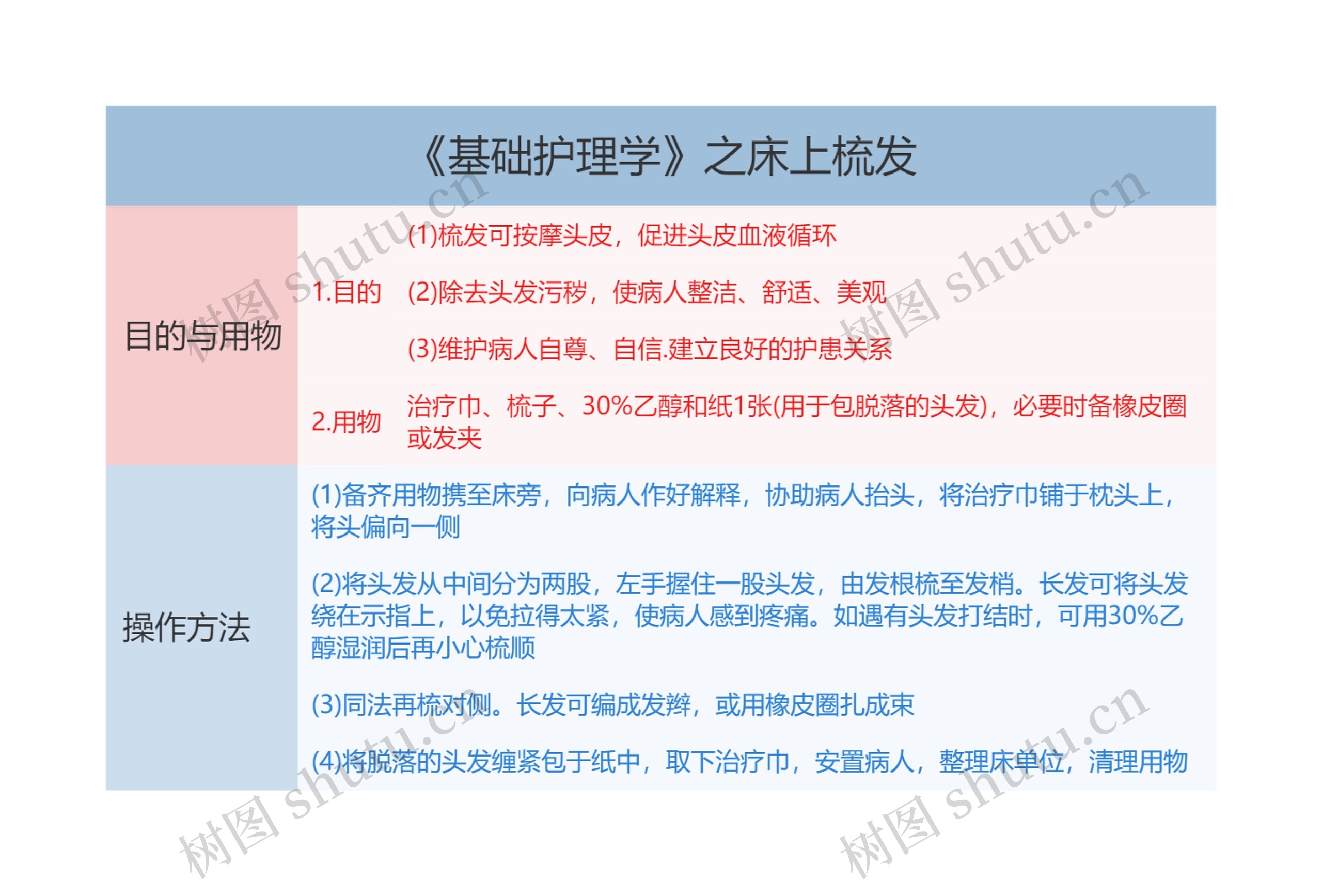 《基础护理学》之床上梳发思维导图