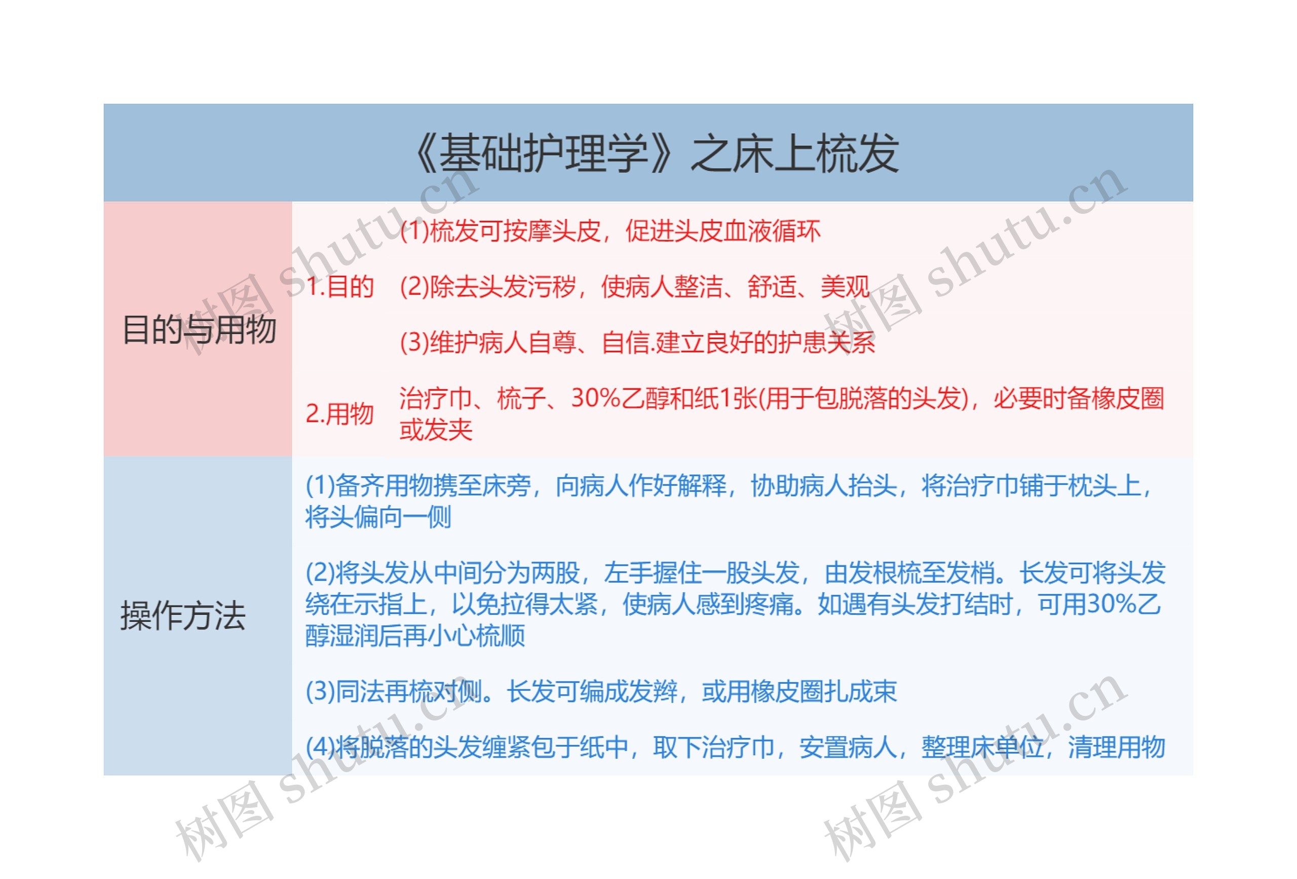 《基础护理学》之床上梳发思维导图高清图 《基础护理学》之床上梳发思维导图