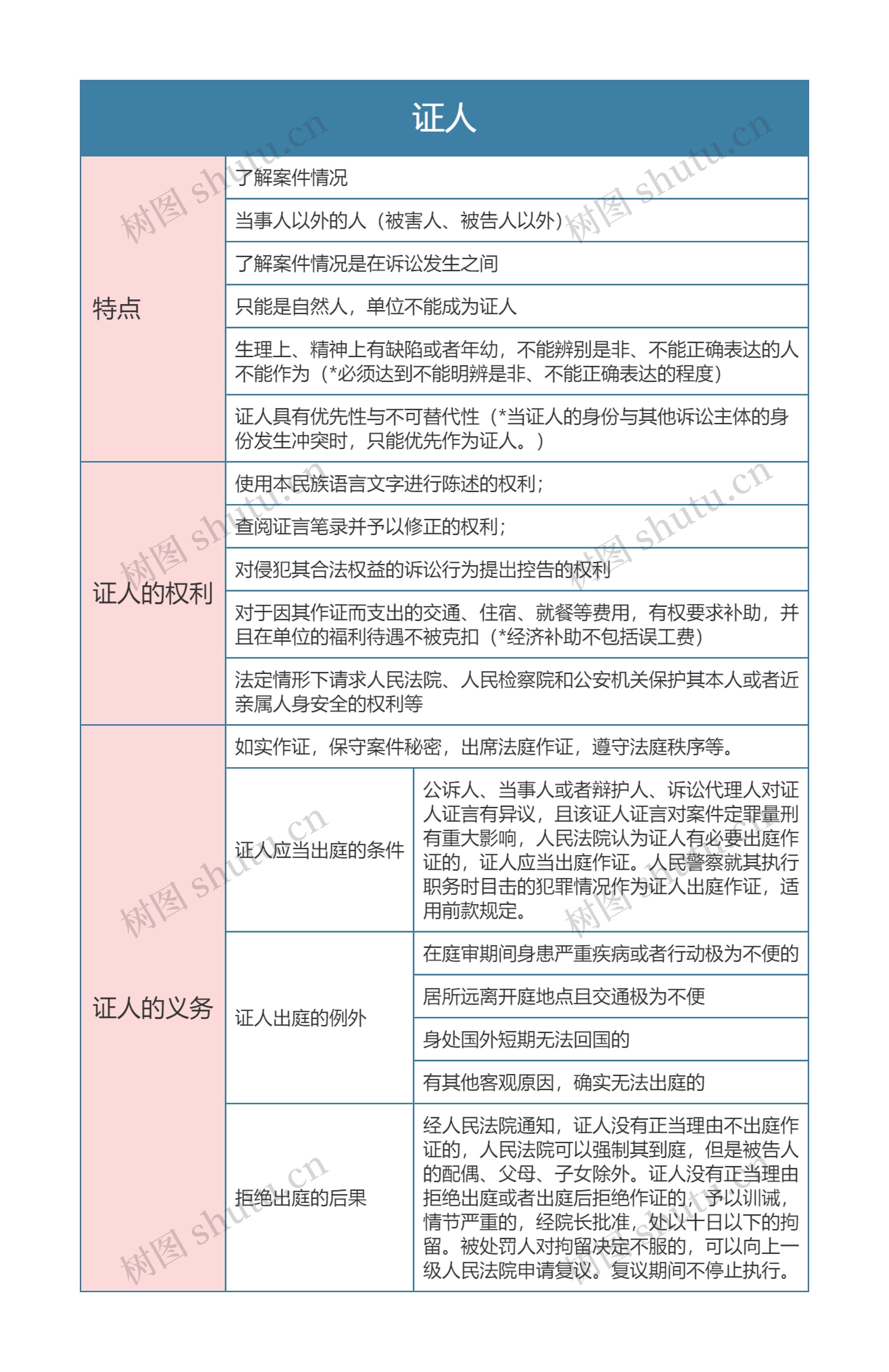 刑事诉讼法证人思维导图