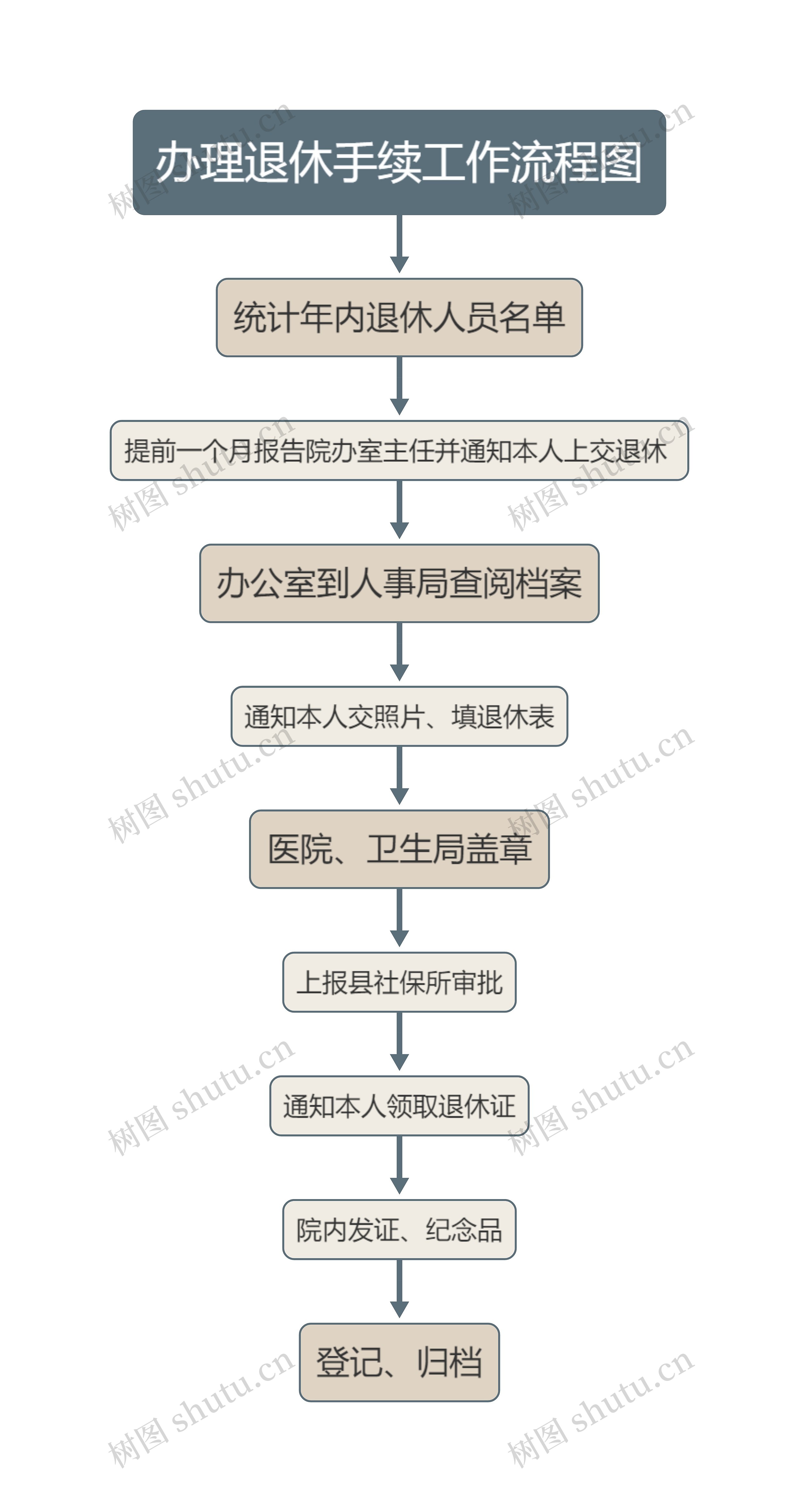 办理退休手续工作流程图