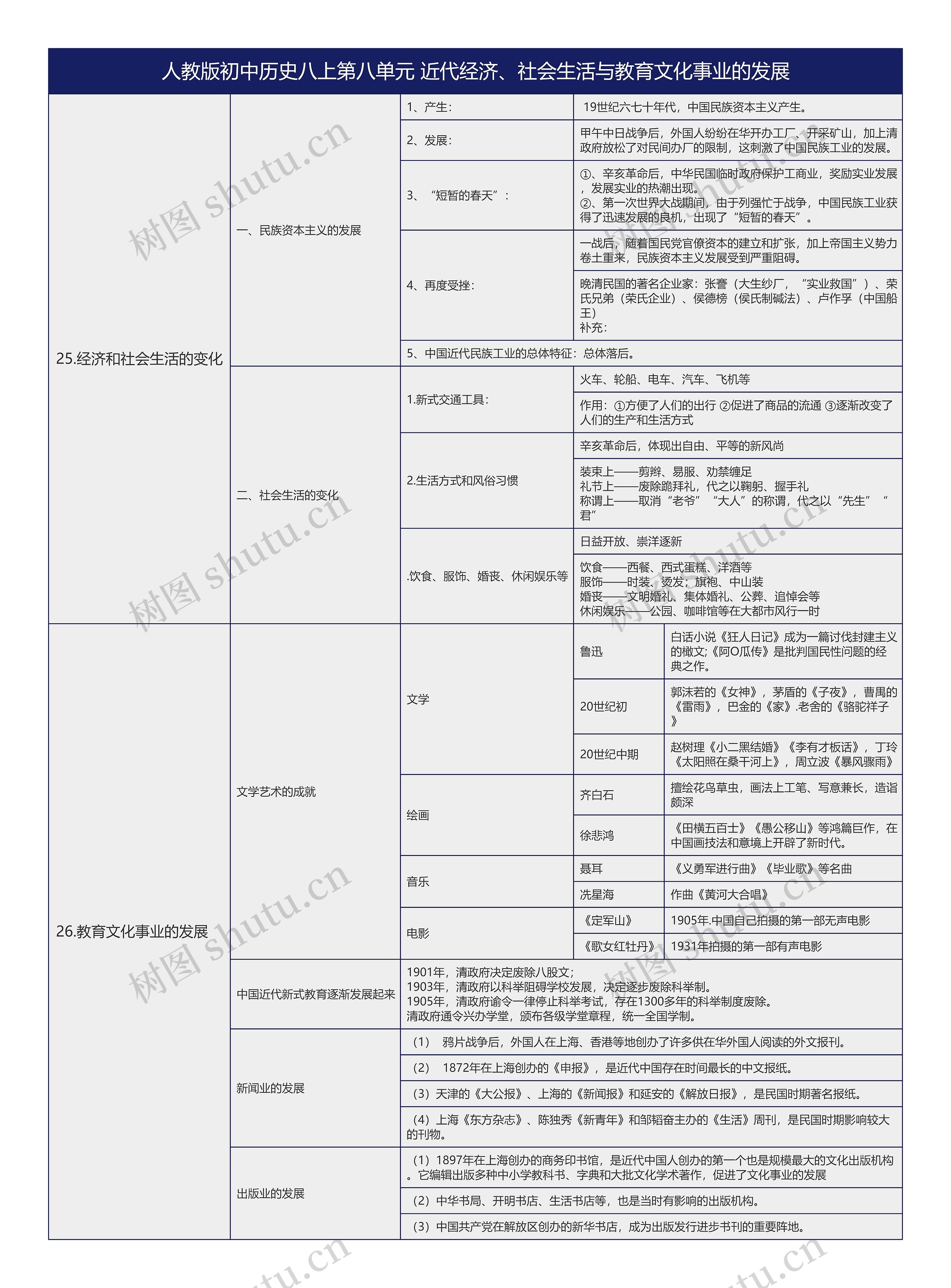 人教版初中历史八上第八单元知识总结树形表格思维导图