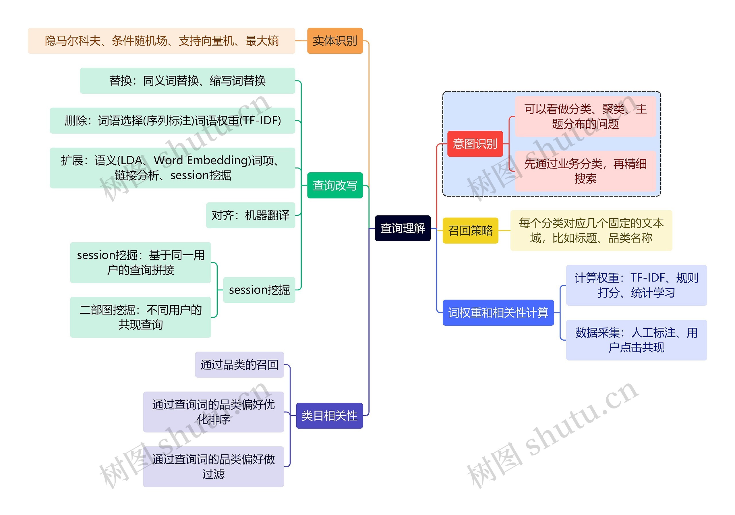 互联网查询理解思维导图