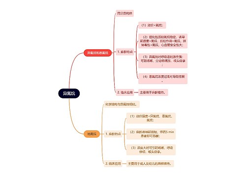 医学知识药理异氟烷思维导图