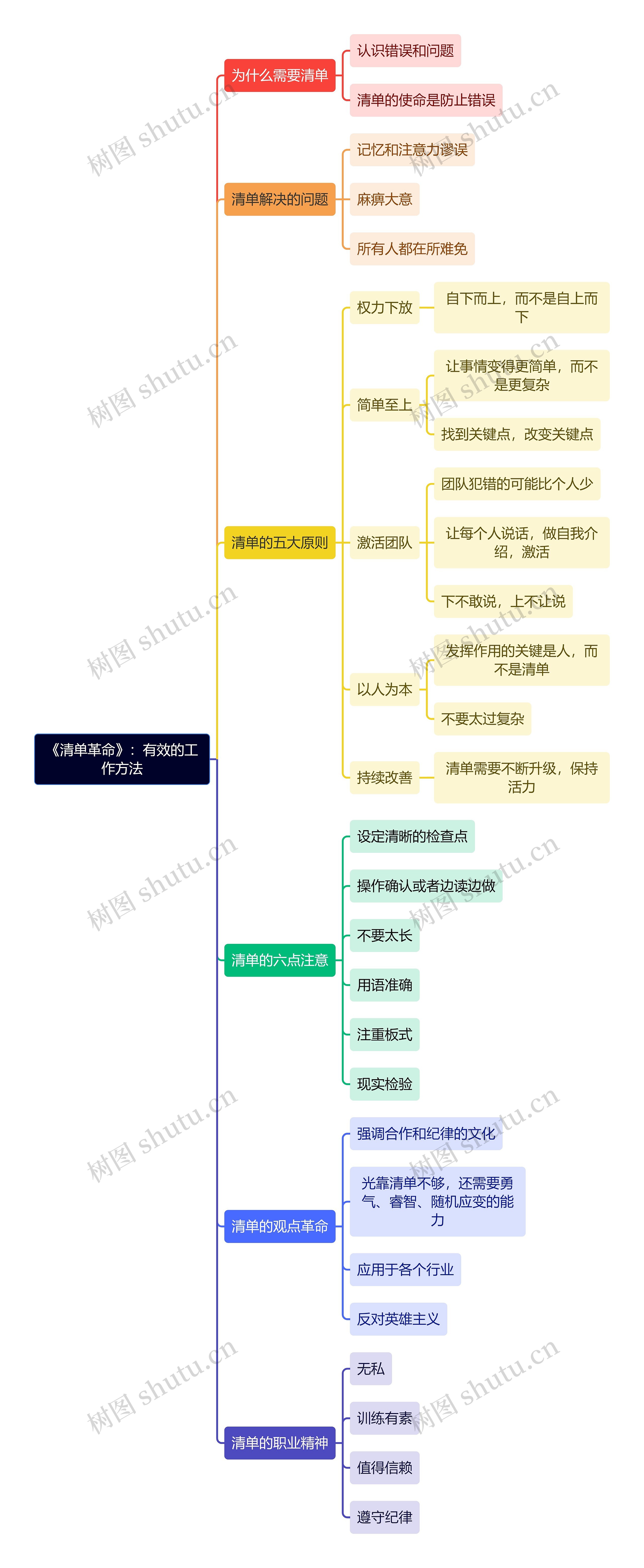 《清单革命》：有效的工作方法
