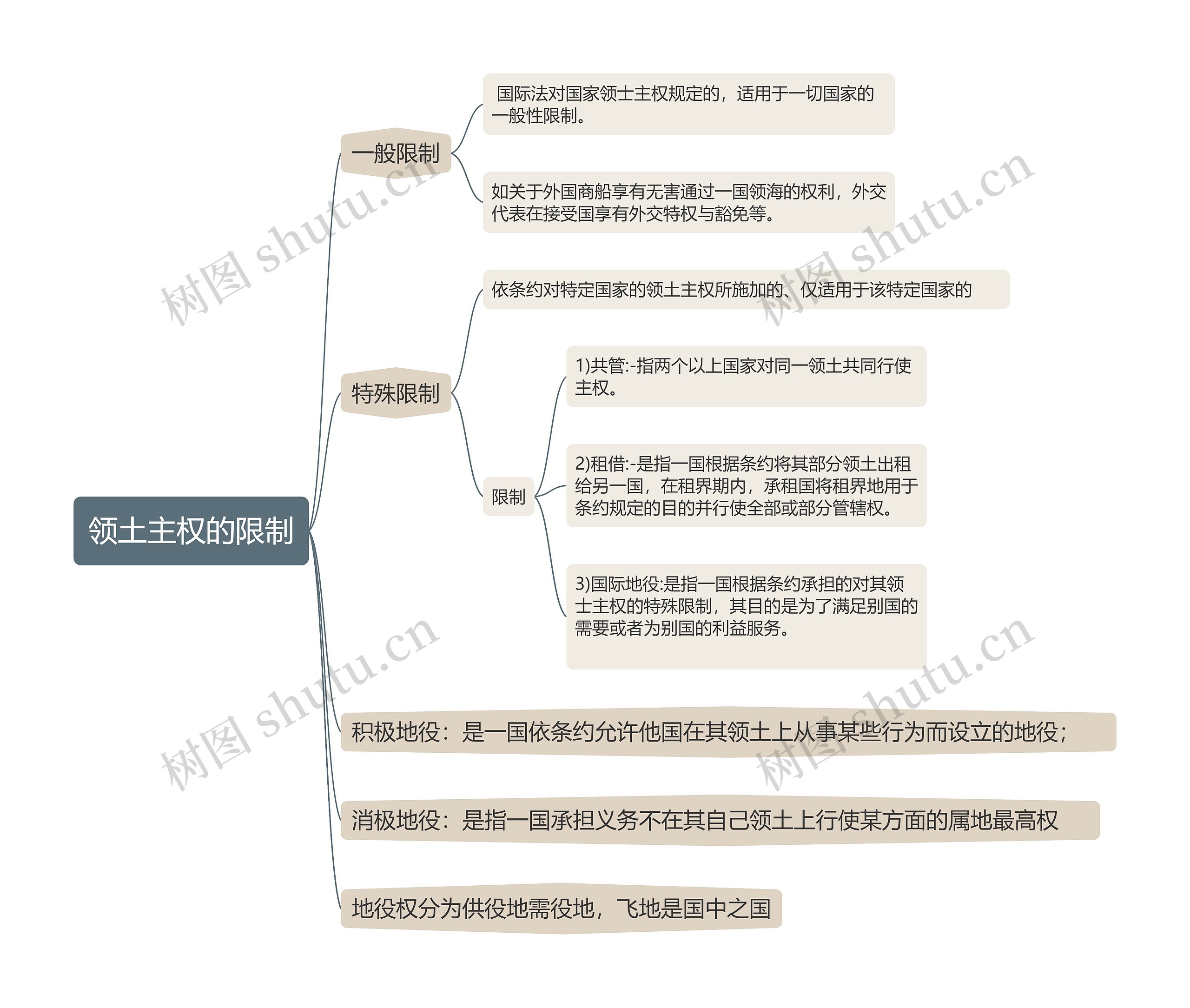 领土主权的限制的思维导图